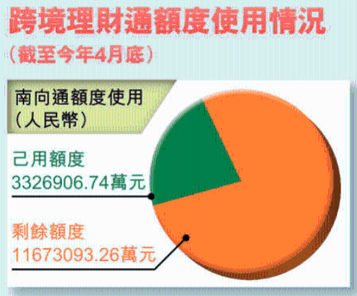 跨境理财通额度使用情况