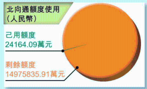 理财通额度使用情况