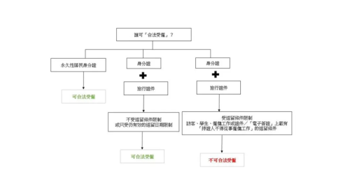 无证工作或触犯法例