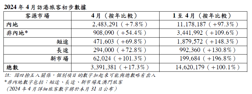 访港旅客初步数据 访港旅客初步数据