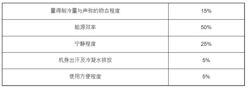 上述消委会测试总评比重