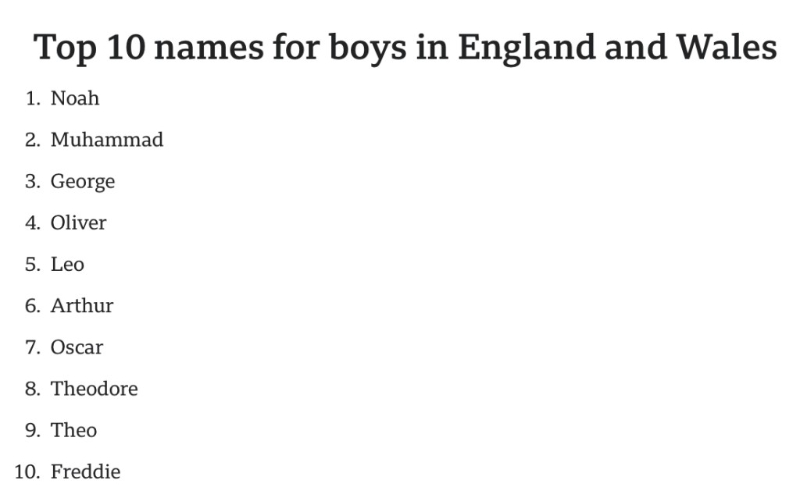 最新英国及威尔士地区最受欢迎男婴名字头10位