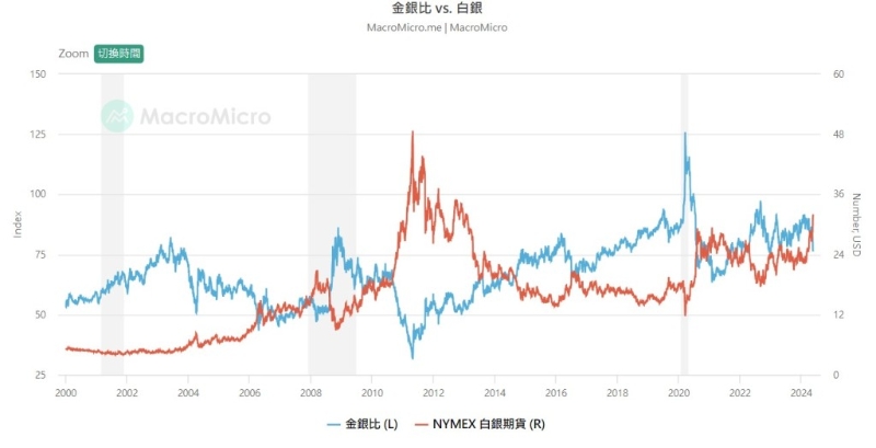 “金银比”周一为76，即需要76盎斯白银，才能买1盎斯黄金。