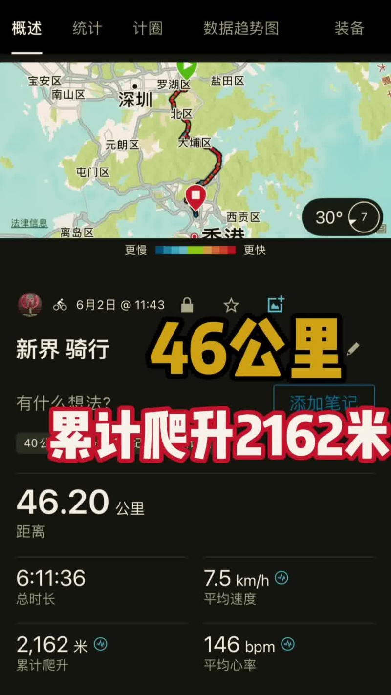 花了 7小时，两人骑了 46公里。