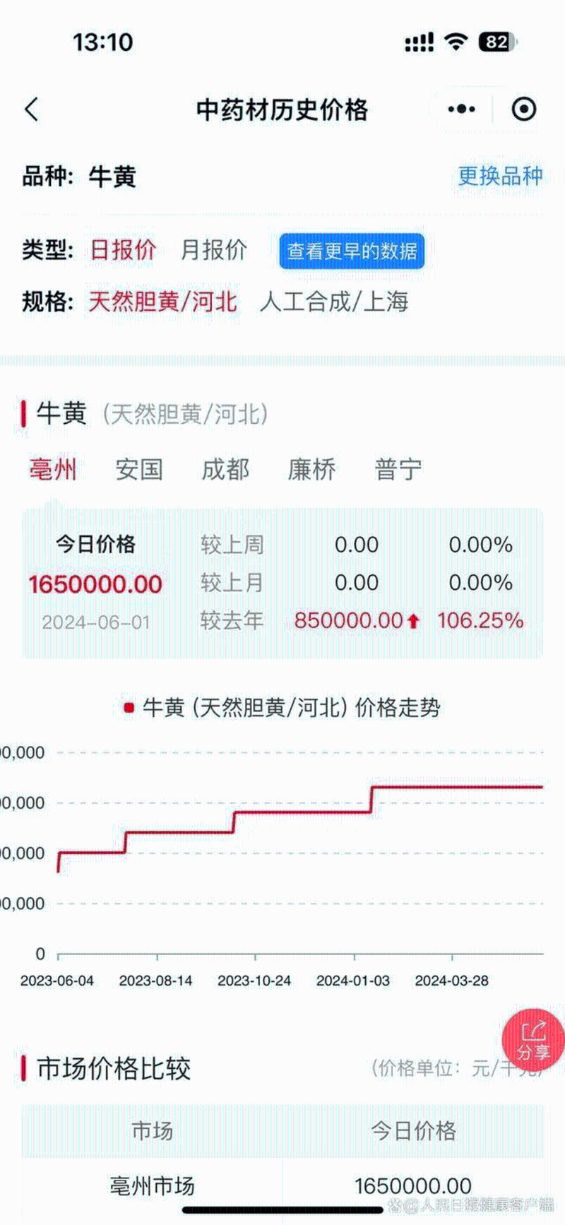 天然牛黄价格大涨。