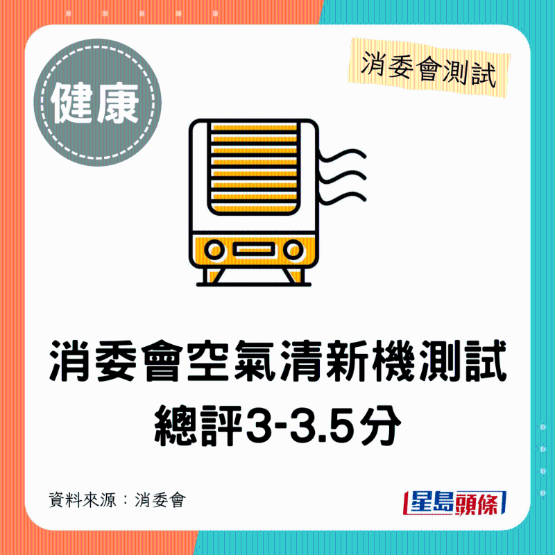 消委会空气清新机：总评3-3.5分。