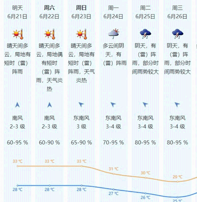 深圳未来数天天气预测。