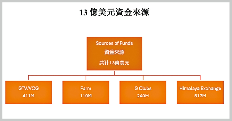 郭文贵13亿资金来源图。