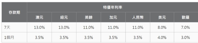 “综合理财服务”客户以兑换资金原币1,000元 (澳元、纽元、英镑、加元、美元及欧罗)  原币1万元 (人民币)或以上开立7天或1个月“特优人民币及外币定期存款优惠”，可享年利率：