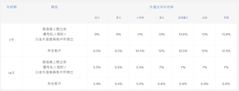 兑换指定外币并同时设立7天或14天外汇定期存款可享年利率：