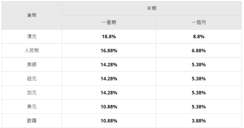 即日至8月30日，经富邦银行兑换指定货币及同时开立有关指定年期之定期存款户口，可享年利率：