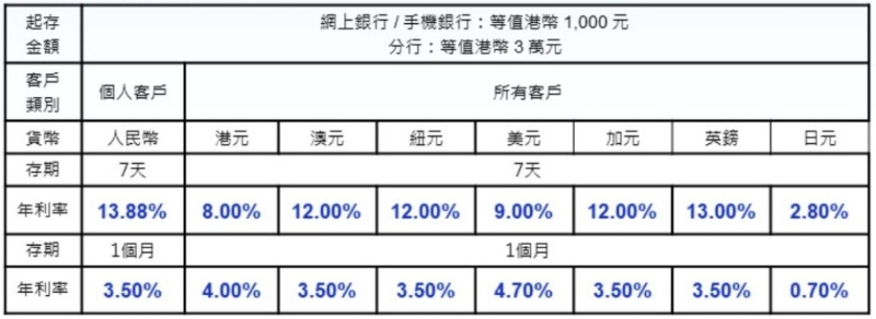 以兑换资金开立“倍高息定期存款”，可享年利率：