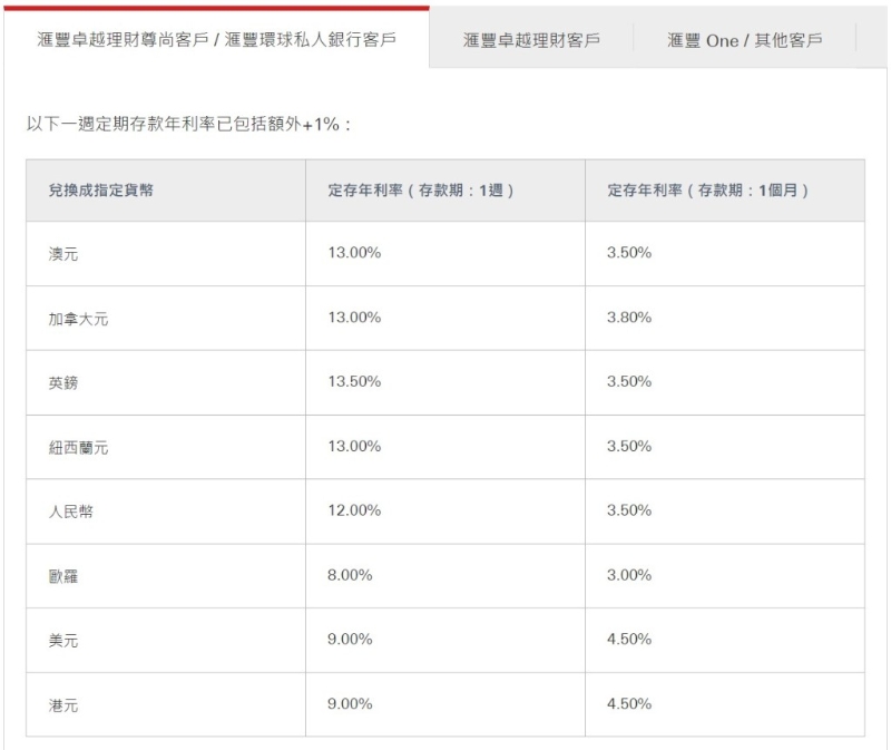 于HSBC HK App，兑换任何一种指定货币并开立一周定期存款，年利率最高达13.5%