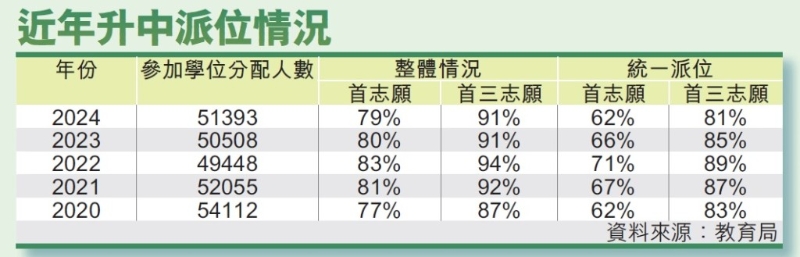 近年升中派位情况。