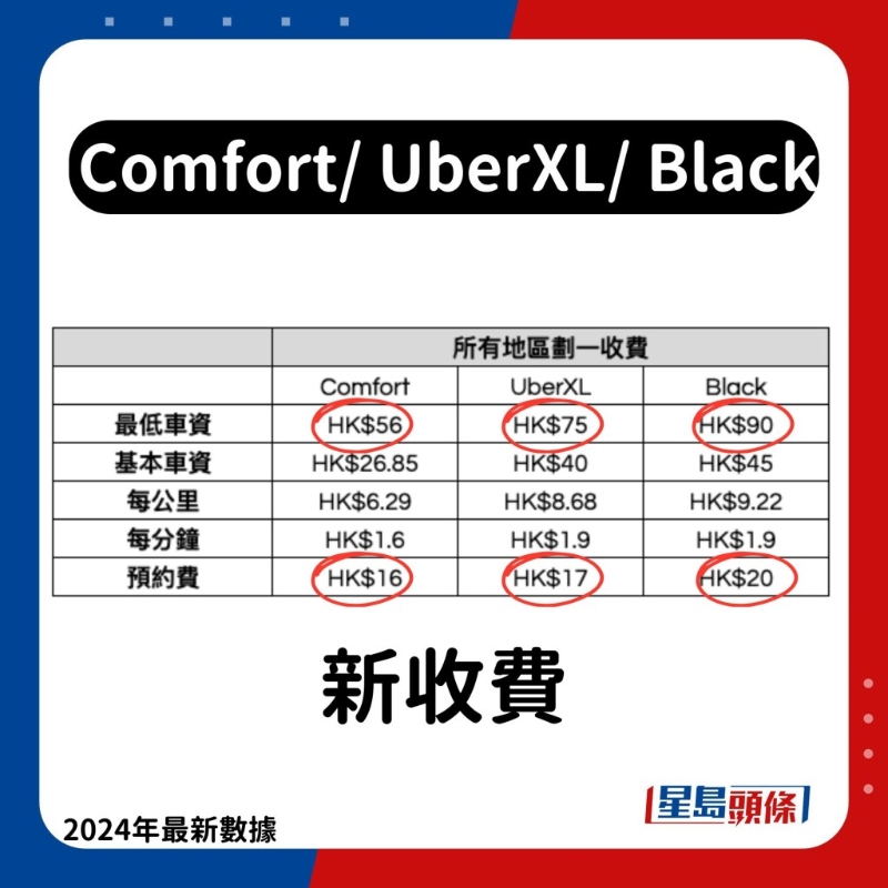 Comfort、UberXL、Black新收费 Comfort、UberXL、Black新收费