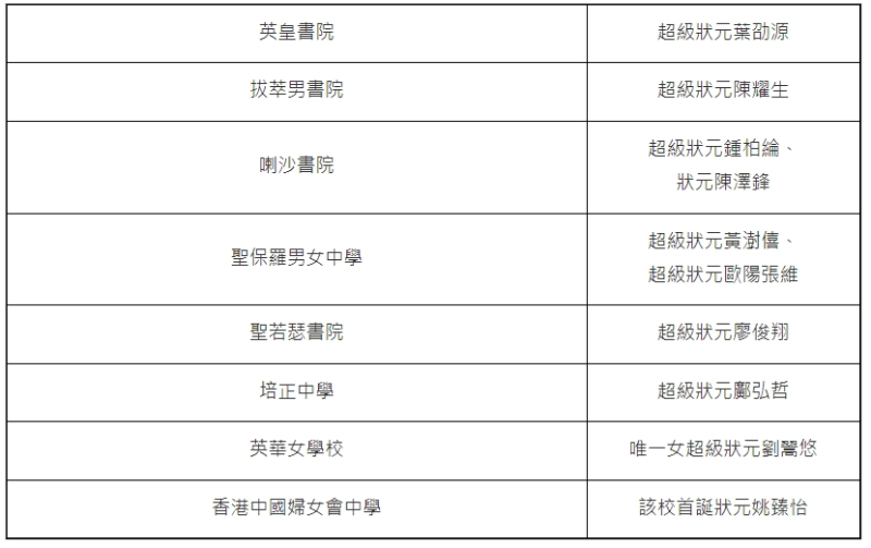 状元学校分布