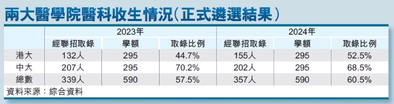 两大医学院医科收生情况(正式遴选结果)