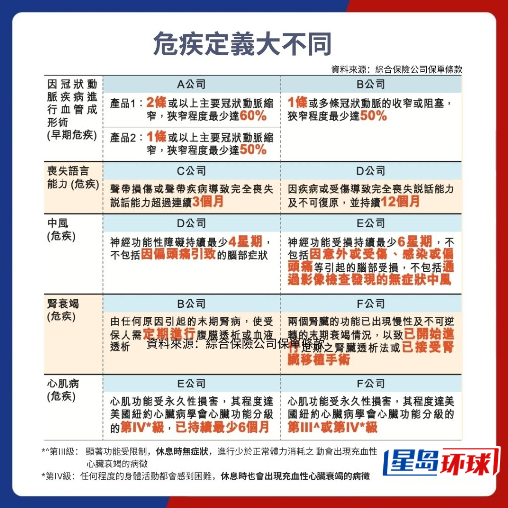 比较6间保险公司的危疾产品 比较6间保险公司的危疾产品