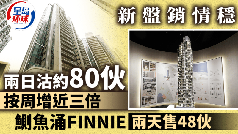 FINNIE两天售出48伙