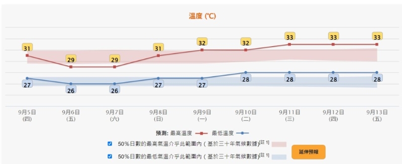 天文台预计未来数日香港天气转坏