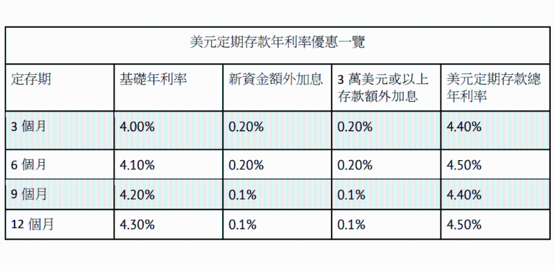 Ant Bank美元定存优惠息率。 Ant Bank美元定存优惠息率。