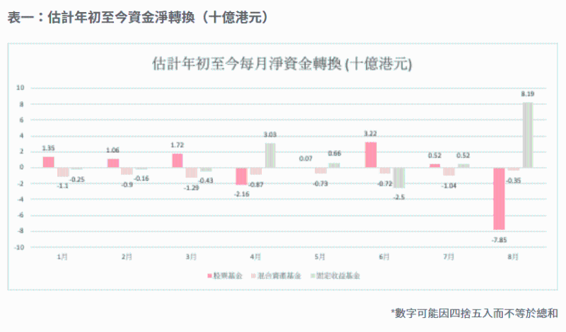 年初至今资金资金估计净转换，8月录得大变动。 （来源：GUM）