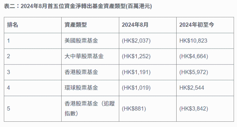 8月首五位资金净转出基金资产类型（来源：GUM）1