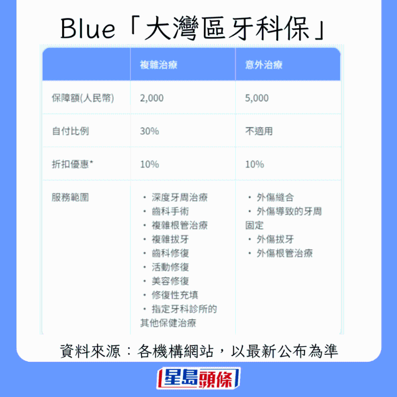 香港牙科保险大比拼