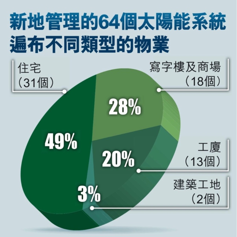 新地执行董事郭基泓带领集团积极推动太阳能发电，已在新地管理的物业安装了逾16,500块太阳能板。