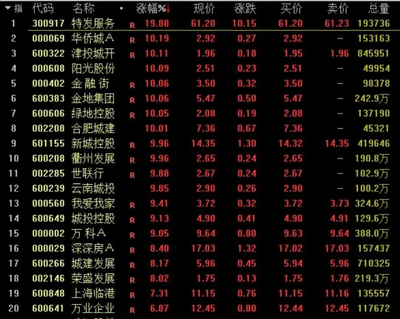 截至10时许发稿，A股房地产板块行情。