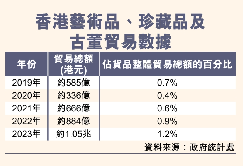 香港艺术品、珍藏品及古董贸易数据