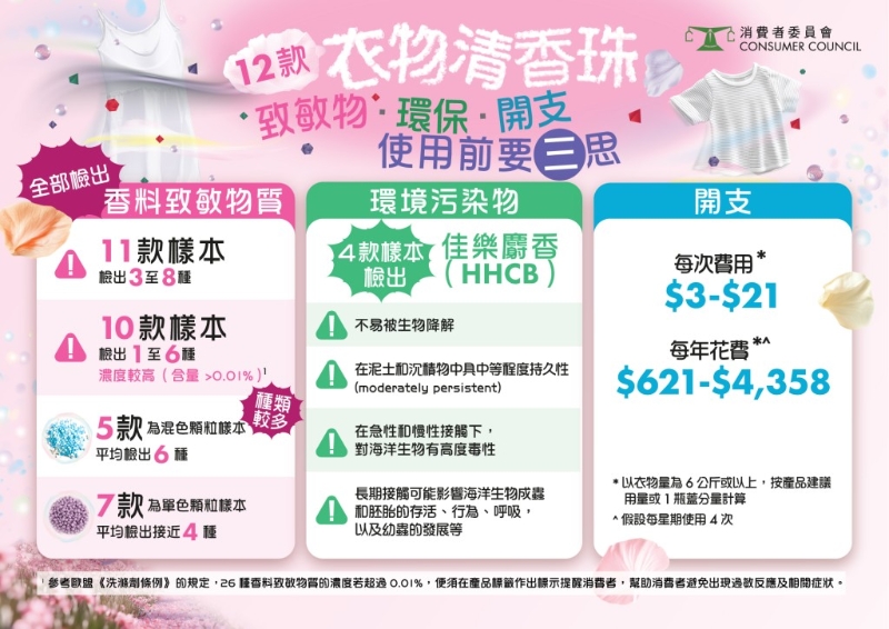 消委会检测市面12款衣物清香珠，发现全含香料致敏物，部分含环境污染物。