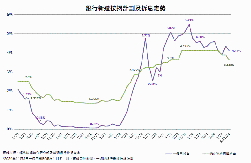 拆息