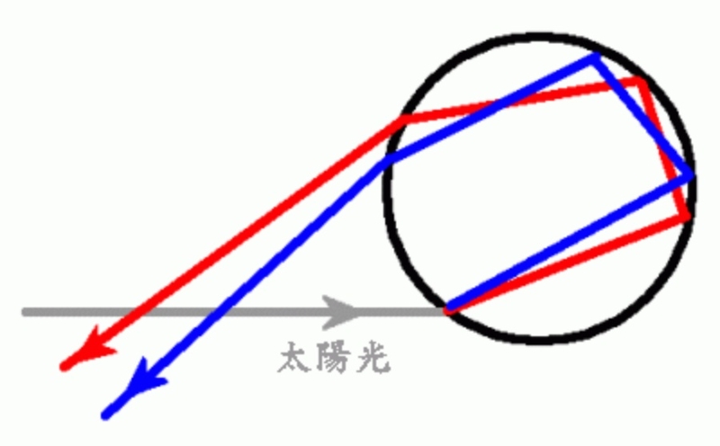 若光线在水滴内进行了两次反射，便会产生第二道彩虹（霓）。