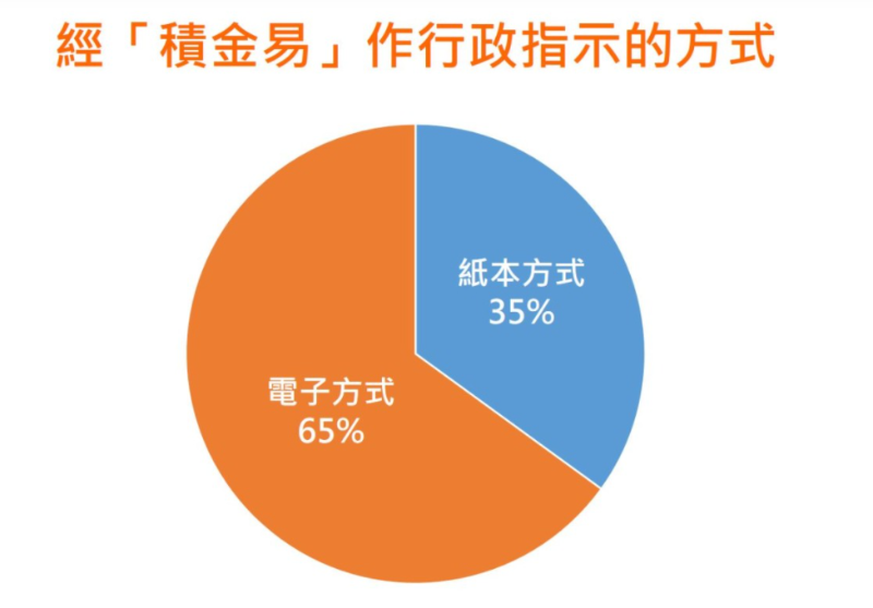 大约65%指示是经由「积金易」以电子方式进行。