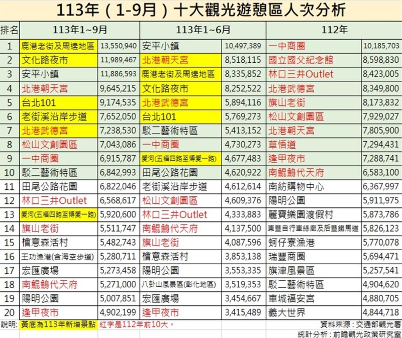 交通部观光署公布今年1至9月国内10大观光游憩区人次，去年度前10名仅有4名留在榜内，冠军也由「鹿港老街及周边地区」取代「一中商圈」。（前瞻观光政策研究室提供／陈祐诚台北传真）