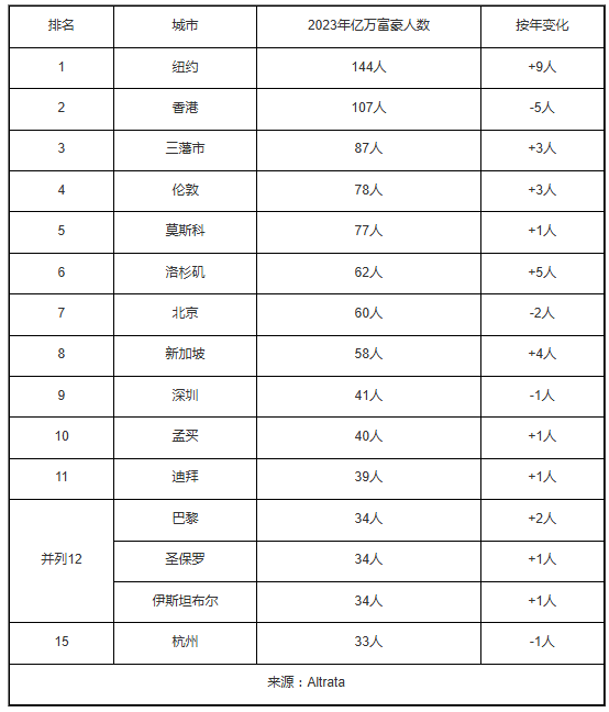 2023年亿万富豪人数 2023年亿万富豪人数