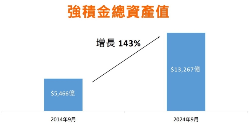 强积金总资产规模截至今年9月超过1.32万亿,比10年前增长143% 强积金总资产规模截至今年9月超过1.32万亿,比10年前增长143%