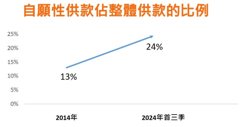 自愿性供款于今年首三季佔整体供款比例达24% 自愿性供款于今年首三季佔整体供款比例达24%