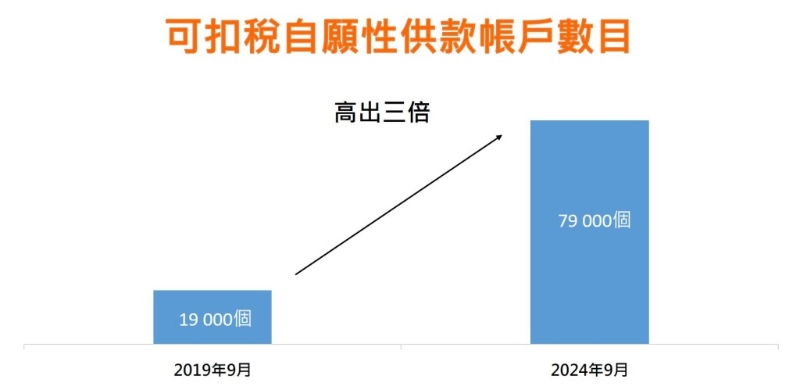 TVC帐户数目截至今年9月共有79,000个,较5年前同期高出3倍 TVC帐户数目截至今年9月共有79,000个,较5年前同期高出3倍