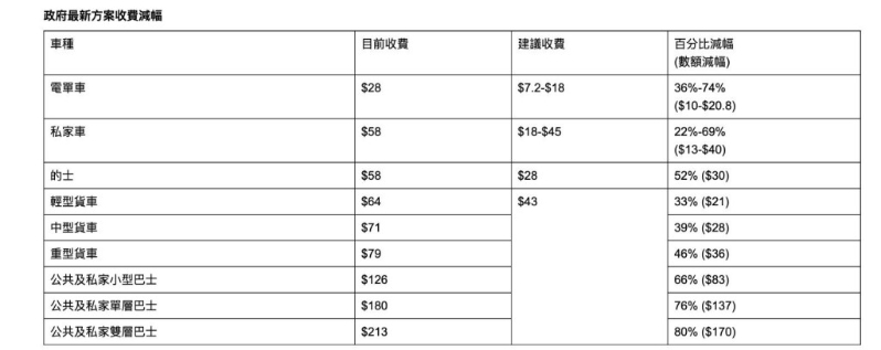 大榄隧道的最新方案收费减幅。 大榄隧道的最新方案收费减幅。