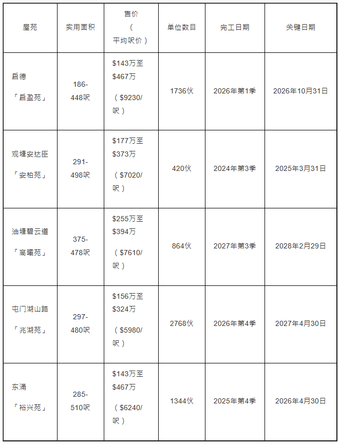 五大新屋苑面积、售价、单位数 五大新屋苑面积、售价、单位数