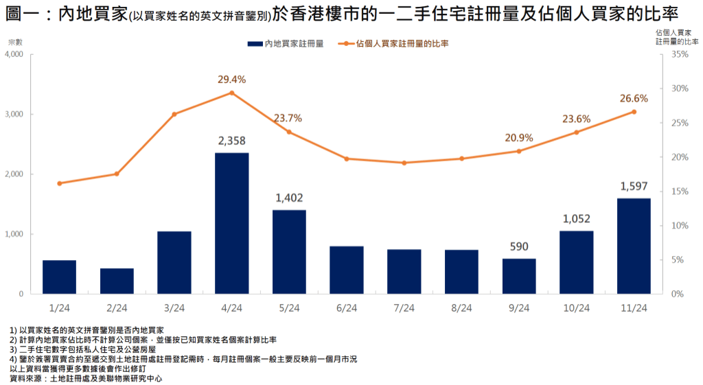 内地客上月买楼大增52% 内地客上月买楼大增52%