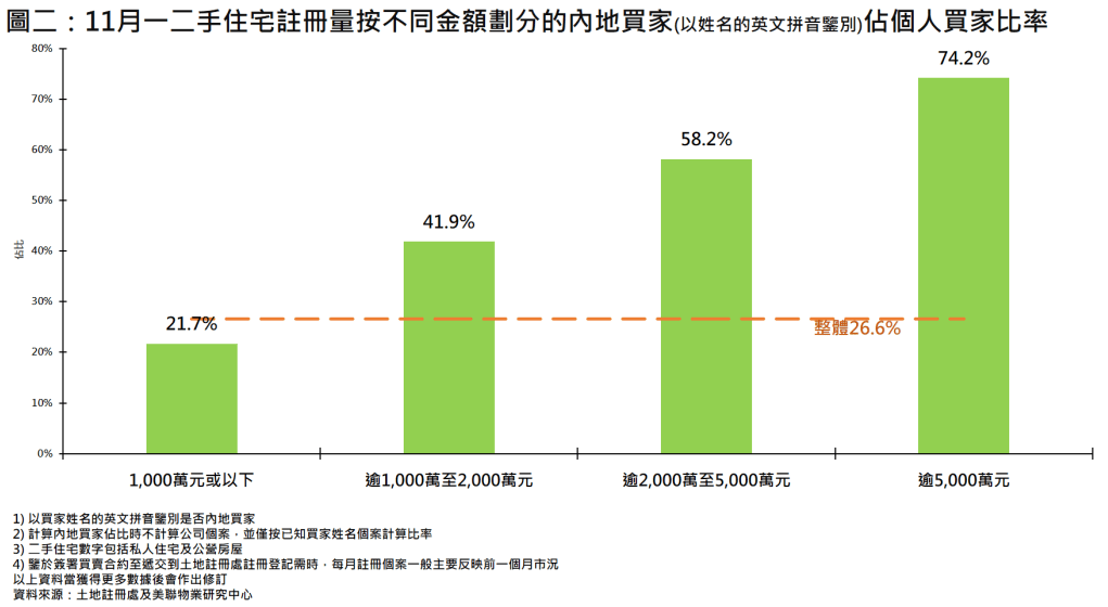 内地客上月买楼大增52%,创7个月新高 内地客上月买楼大增52%,创7个月新高