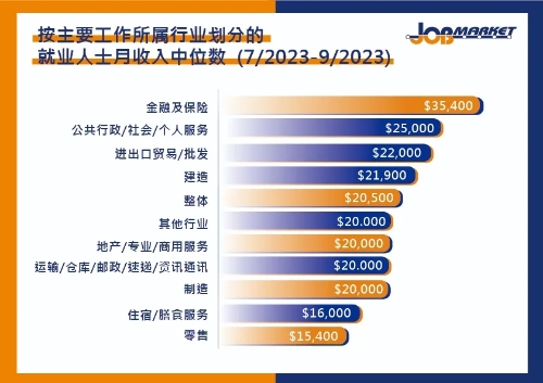 2023年第三季度的就业人士收入数据