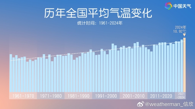 从1961年开始统计的全国平均气温变化。 从1961年开始统计的全国平均气温变化。