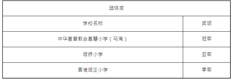 第十二届Rummikub小学挑战赛得奖名单 第十二届Rummikub小学挑战赛得奖名单