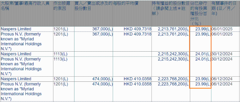 腾讯南非大股东Naspers的持股比例，在过去一个月不断在24%附近变动，主要受其减持及总股本变动影响。