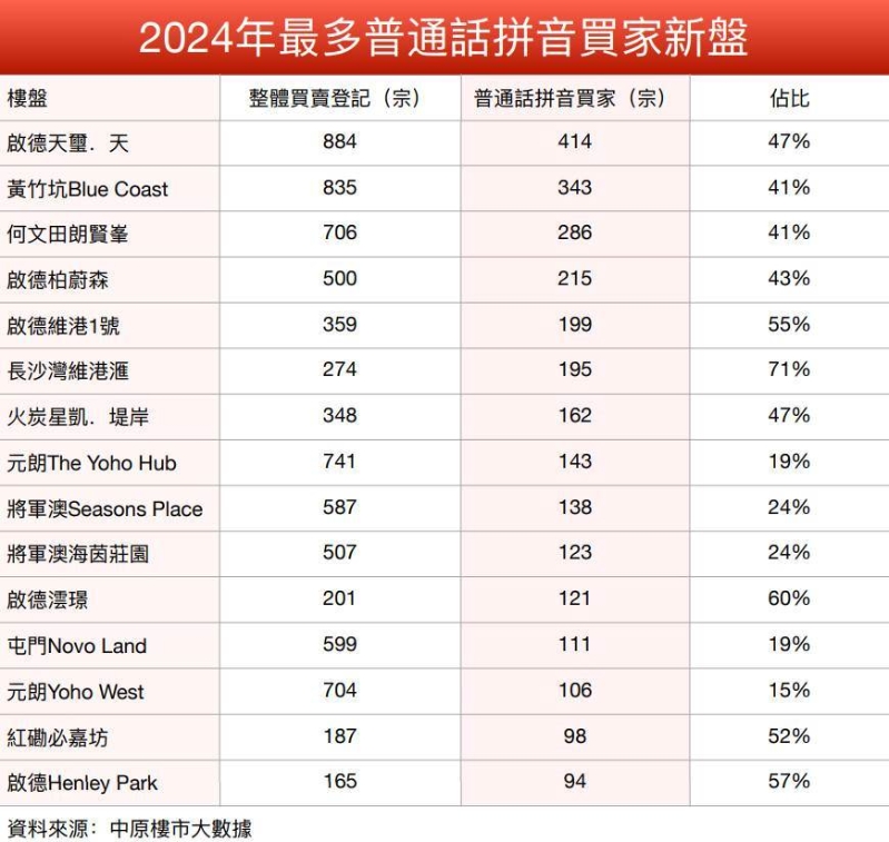 内地客钟情启德 内地客钟情启德
