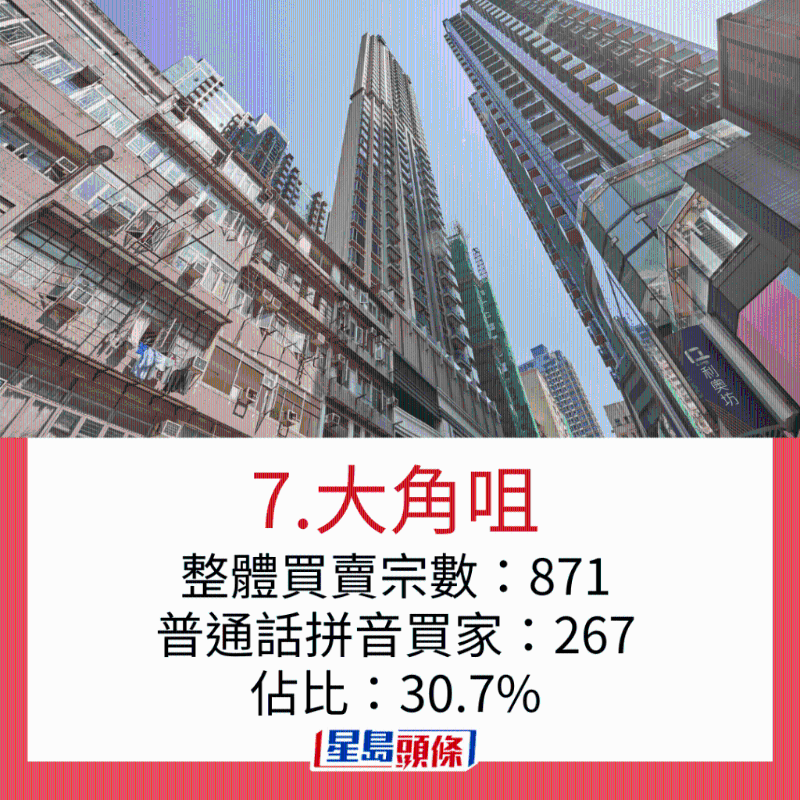 内地客最爱置业地区3 内地客最爱置业地区3